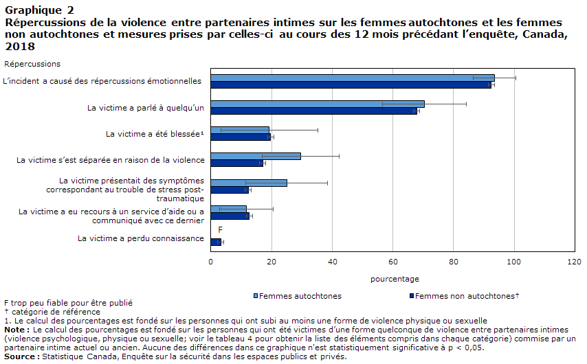 Graphique 2 Répercussions de la violence entre partenaires intimes sur les femmes autochtones et les femmes non autochtones et mesures prises par celles-ci au cours des 12 mois précédant l’enquête, Canada, 2018