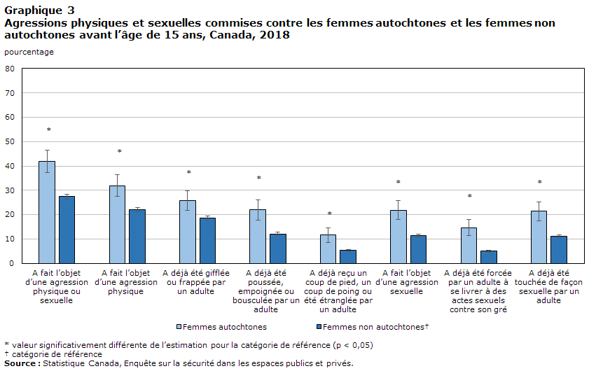 Graphique 3 Violence physique ou sexuelle avant l'âge de 15 ans parmi les femmes autochtones et les femmes non autochtones, Canada, 2018