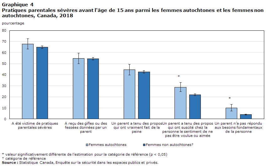 Graphique 4 Pratiques parentales sévères ou négligente avant l'âge de 15 ans parmi les femmes autochtones et les femmes non autochtones, Canada, 2018