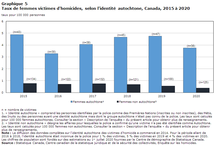 Graphique 5 Taux de femmes victimes d'homicides, selon l'identité autochtone, Canada, 2015 à 2020