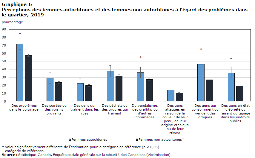Graphique 6 Perceptions des problèmes dans le voisinage parmi les femmes autochtones et les femmes non autochtones, 2019