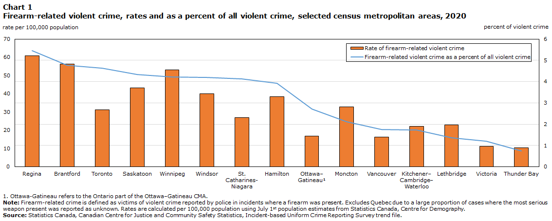 Chart 1 Firearm-related violent crime, rates and as a percent of all violent crime, selected census metropolitan areas, 2020