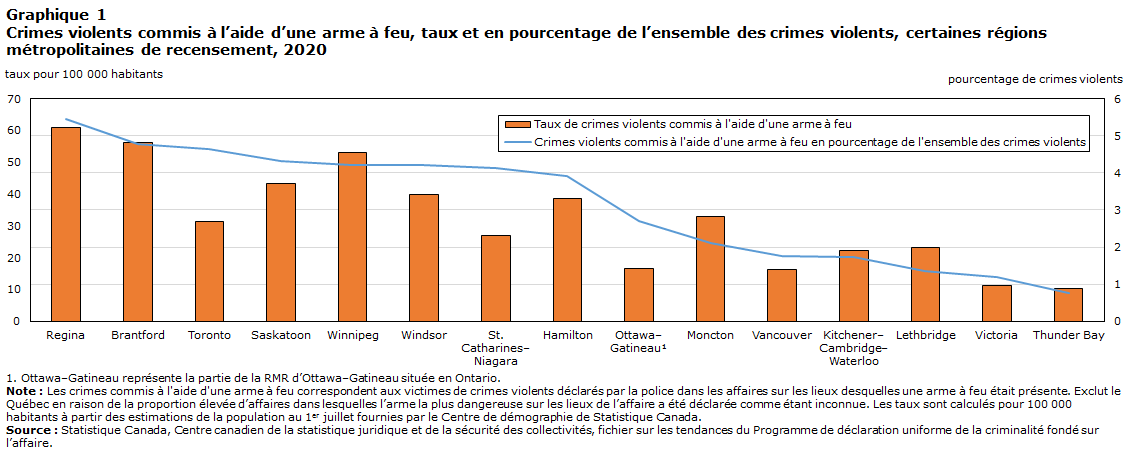 Graphique 1 Crimes violents commis à l’aide d’une arme à feu, taux et en pourcentage de l’ensemble des crimes violents, certaines régions métropolitaines de recensement, 2020