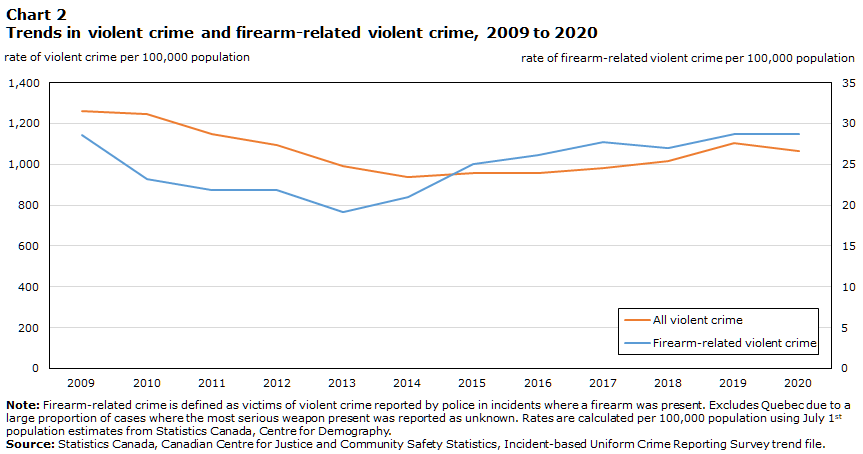 Chart 2 Trends in violent crime and firearm-related violent crime, 2009 to 2020