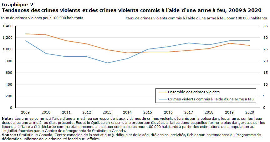 Graphique 2 Tendances des crimes violents et des crimes violents commis à l'aide d'une arme à feu, 2009 à 2020