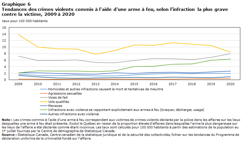 Graphique 6 Tendances des crimes violents commis à l'aide d'une arme à feu, selon l’infraction la plus grave contre la victime, 2009 à 2020