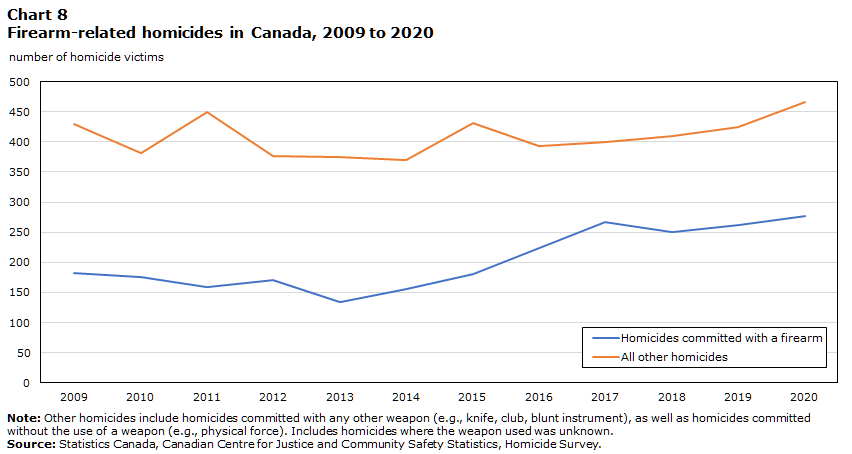 Chart 8 Firearm-related homicides in Canada, 2009 to 2020