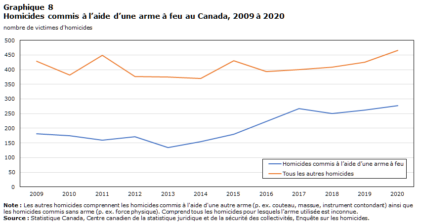 Graphique 8 Homicides commis à l’aide d’une arme à feu au Canada, 2009 à 2020