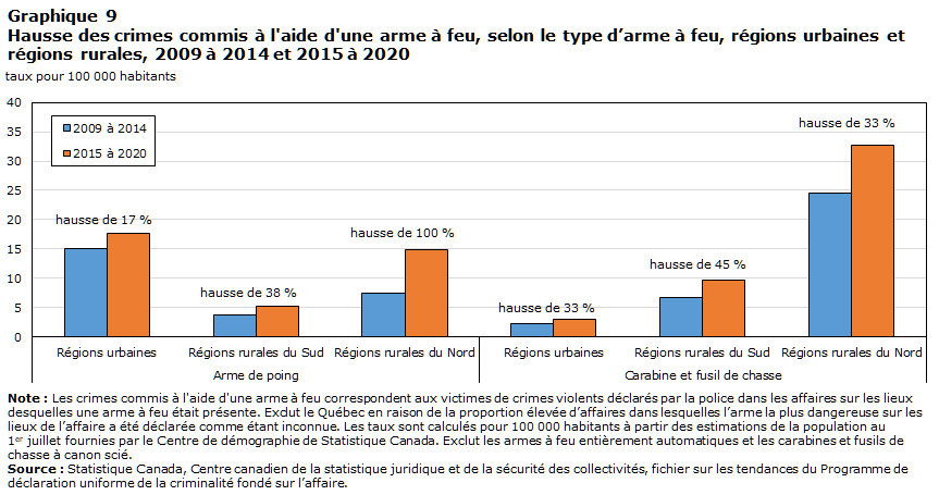 Graphique 9 Hausse des crimes commis à l'aide d'une arme à feu, selon le type d’arme à feu, régions urbaines et régions rurales, 2009 à 2014 et 2015 à 2020