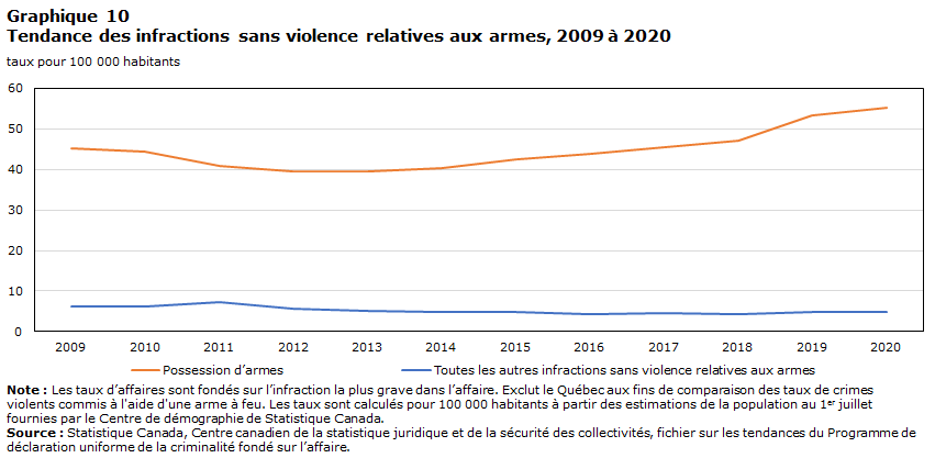 Graphique 10 Tendance des infractions sans violence relatives aux armes, 2009 à 2020