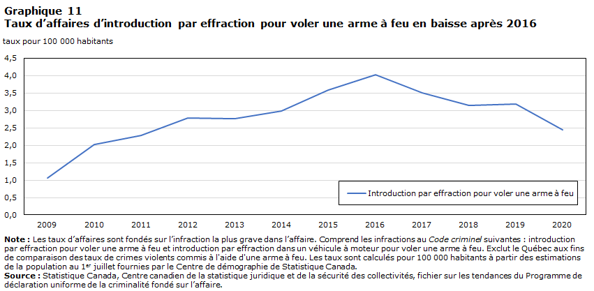 Graphique 11 Taux d’affaires d’introduction par effraction pour voler une arme à feu en baisse après 2016