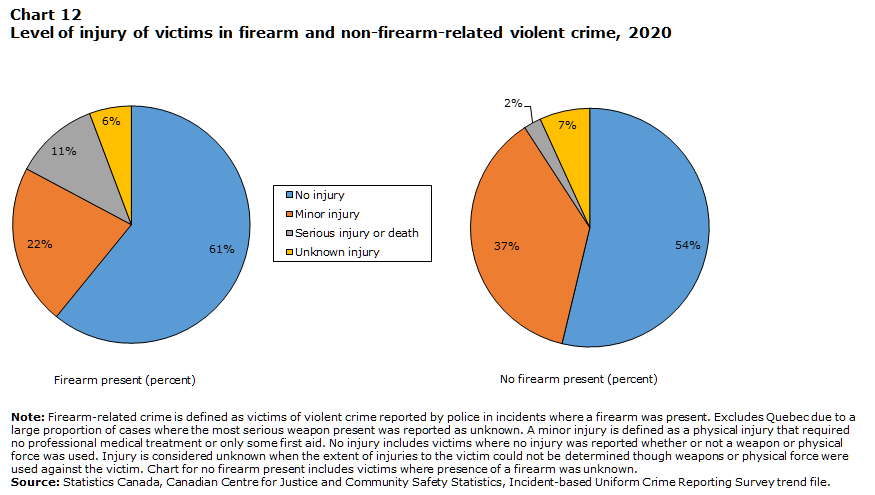 Chart 12 Level of injury of victims in firearm and non-firearm-related violent crime, 2020
