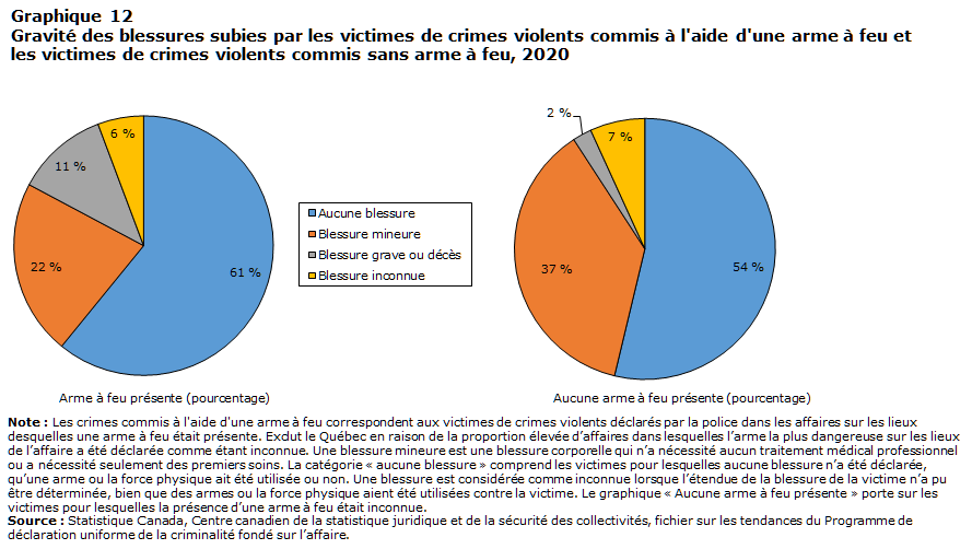 Graphique 12 Gravité des blessures subies par les victimes de crimes violents commis à l'aide d'une arme à feu et les victimes de crimes violents commis sans arme à feu, 2020