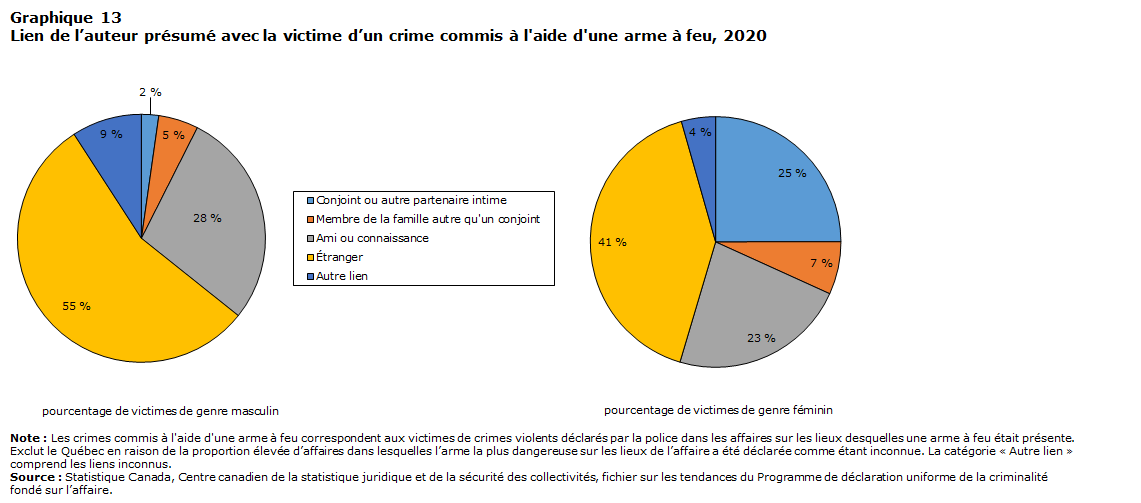 Graphique 13 Lien de l’auteur présumé avec la victime d’un crime commis à l'aide d'une arme à feu, 2020
