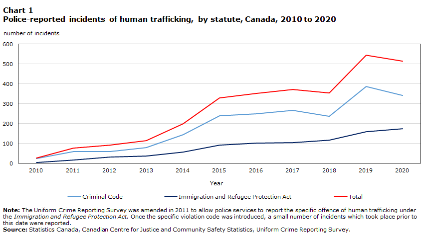 Chart 1 Police-reported incidents of human trafficking, by statute, Canada, 2010 to 2020