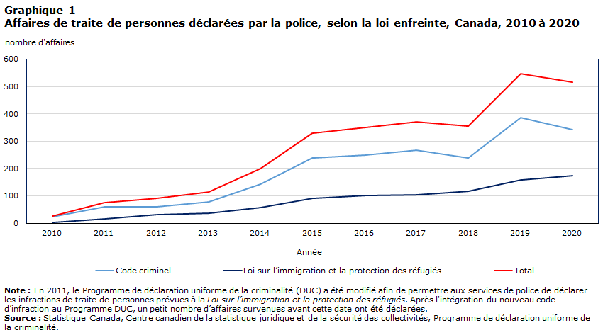 Graphique 1 Affaires de traite de personnes déclarées par la police, selon la loi enfreinte, Canada, 2010 à 2020