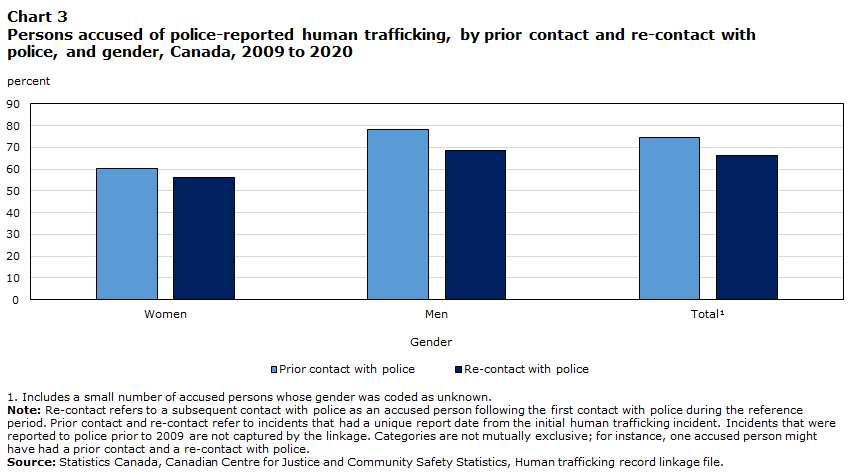Chart 3 Persons accused of police-reported human trafficking, by prior contact and re-contact with police, and gender, Canada, 2009 to 2020