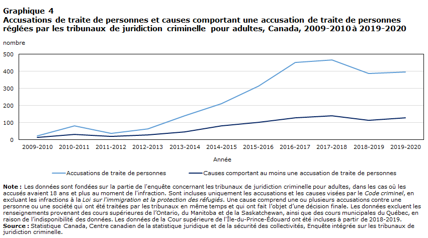 Graphique 4 Accusations de traite de personnes et causes comportant une accusation de traite de personnes réglées par les tribunaux de juridiction criminelle pour adultes, Canada, 2009-2010 à 2019-2020