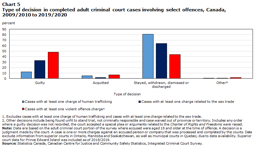 Chart 5 Type of decision in completed adult criminal court cases involving select offences, Canada, 2009/2010 to 2019/2020