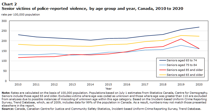 Chart 2 Senior victims of police-reported violence, by age group and year, Canada, 2010 to 2020