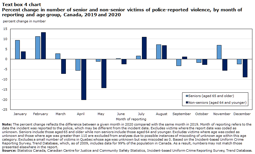 Text box 4 chart Percent change in number of senior and non-senior victims of police-reported violence, by month of reporting and age group, Canada, 2019 and 2020
