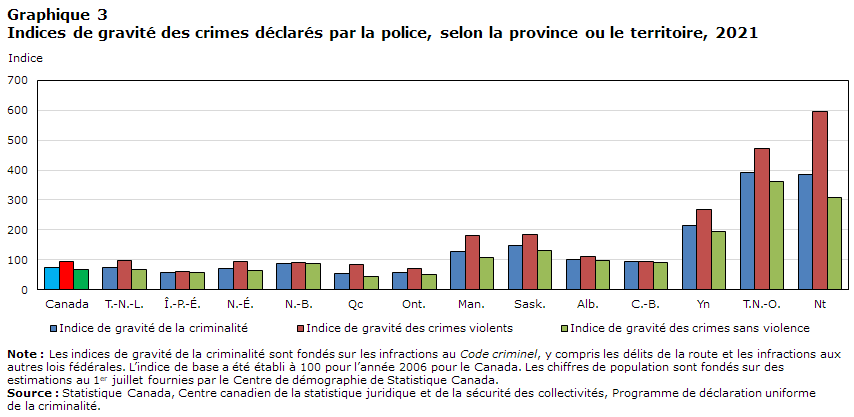 Graphique 3 Indices de gravité des crimes déclarés par la police, selon la province ou le territoires, 2021