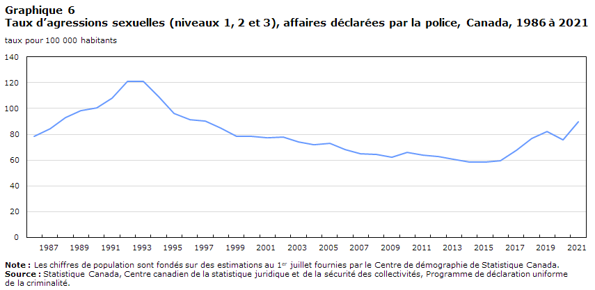 Graphique 6 Taux d’agressions sexuelles (niveaux 1, 2 et 3), affaires déclarées par la police, Canada, 1986 à 2021