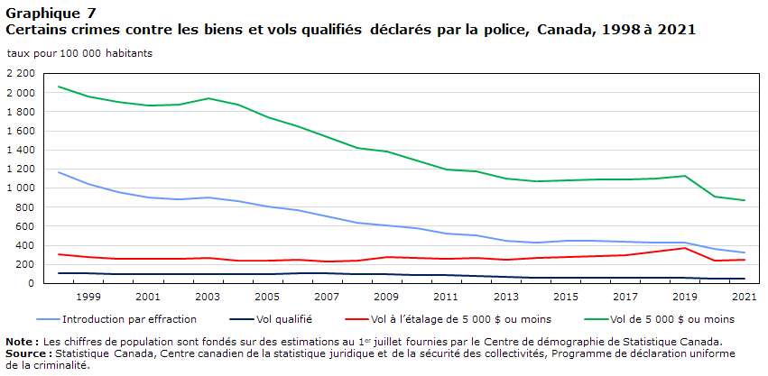 Graphique 7 Certains crimes contre les biens et vols qualifiés déclarés par la police, Canada, 1998 à 2021