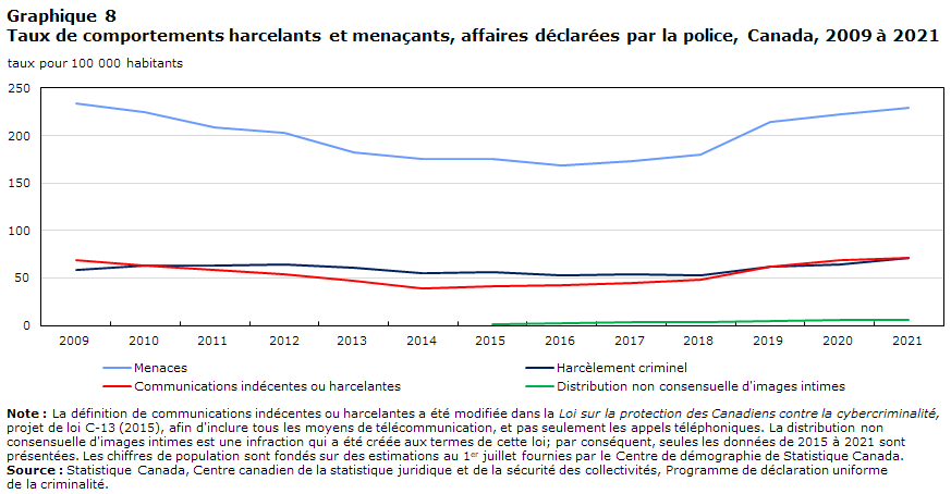 Graphique 8 Taux de comportements harcelants et menaçants, affaires déclarées par la police, Canada, 2009 à 2021