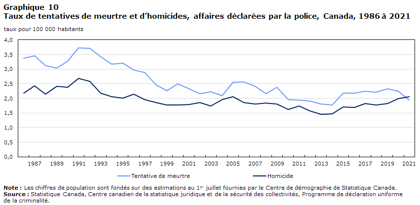 Graphique 10 Taux de tentatives de meurtre et d’homicides, affaires déclarées par la police, Canada, 1986 à 2021