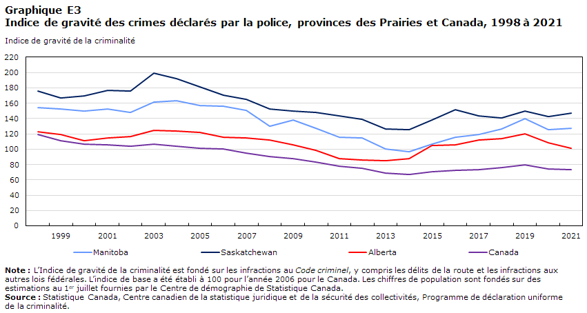 Graphique E3 Indice de gravité des crimes déclarés par la police, provinces des Prairies et Canada, 1998 à 2021