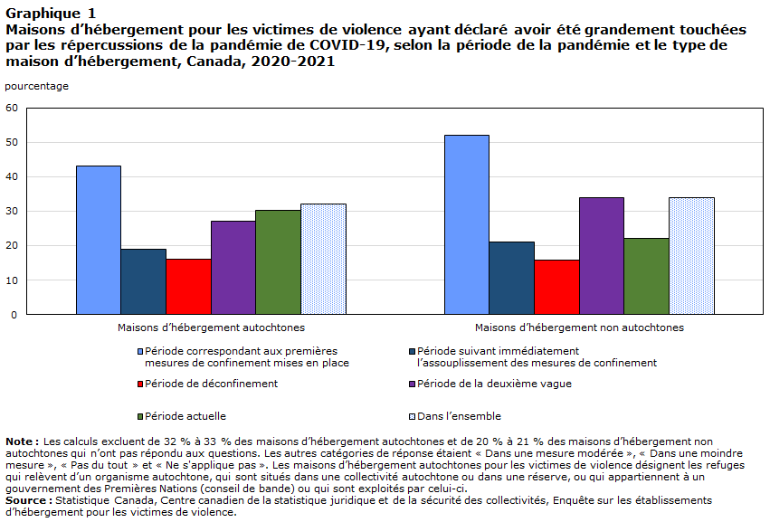 Graphique 1 Maisons d’hébergement pour les victimes de violence ayant déclaré avoir été grandement touchées par les répercussions de la pandémie de COVID-19, selon la période de la pandémie et le type de maison d’hébergement, Canada, 2020-2021