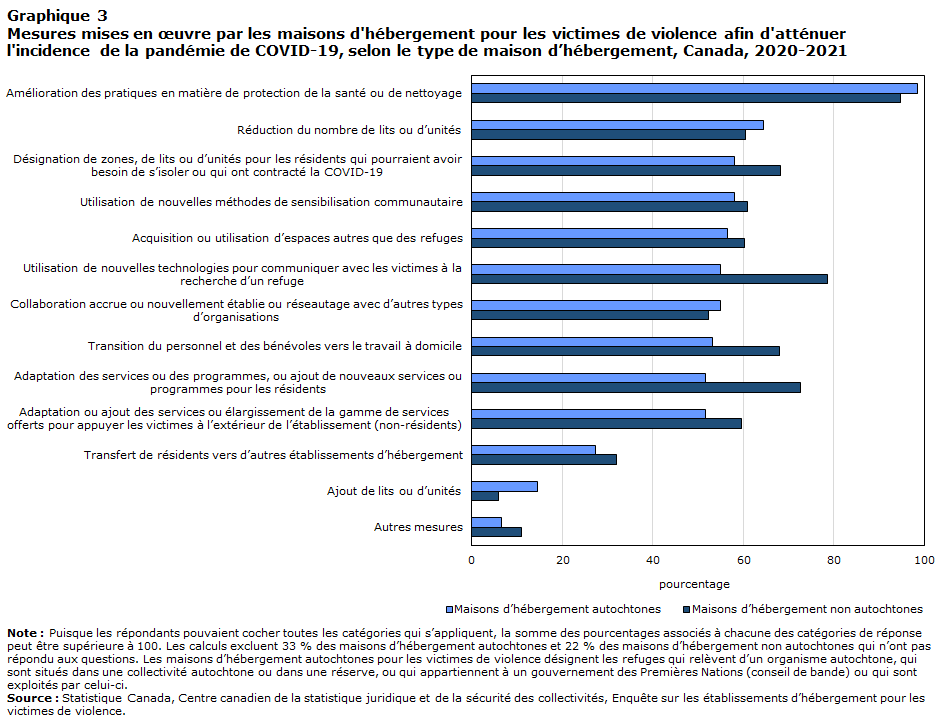 Graphique 3 Mesures mises en œuvre par les maisons d'hébergement pour les victimes de violence afin d'atténuer l'incidence de la pandémie de COVID-19, selon le type de maison d’hébergement, Canada, 2020-2021