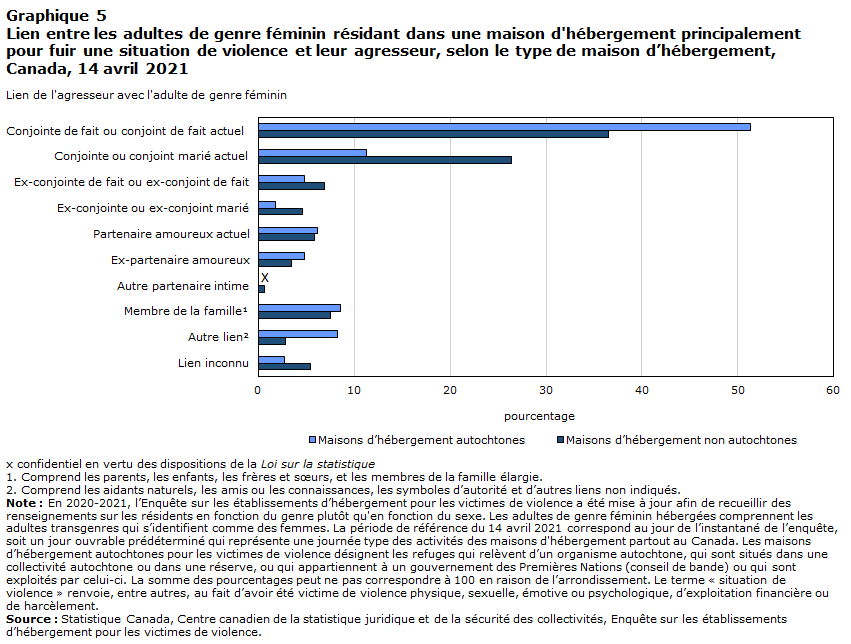 Graphique 5 Lien entre les adultes de genre féminin résidant dans une maison d'hébergement principalement pour fuir une situation de violence et leur agresseur, selon le type de maison d’hébergement, Canada, 14 avril 2021
