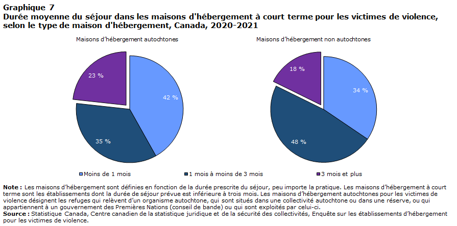 Graphique 7 Durée moyenne du séjour dans les maisons d'hébergement à court terme pour les victimes de violence, selon le type de maison d'hébergement, Canada, 2020-2021