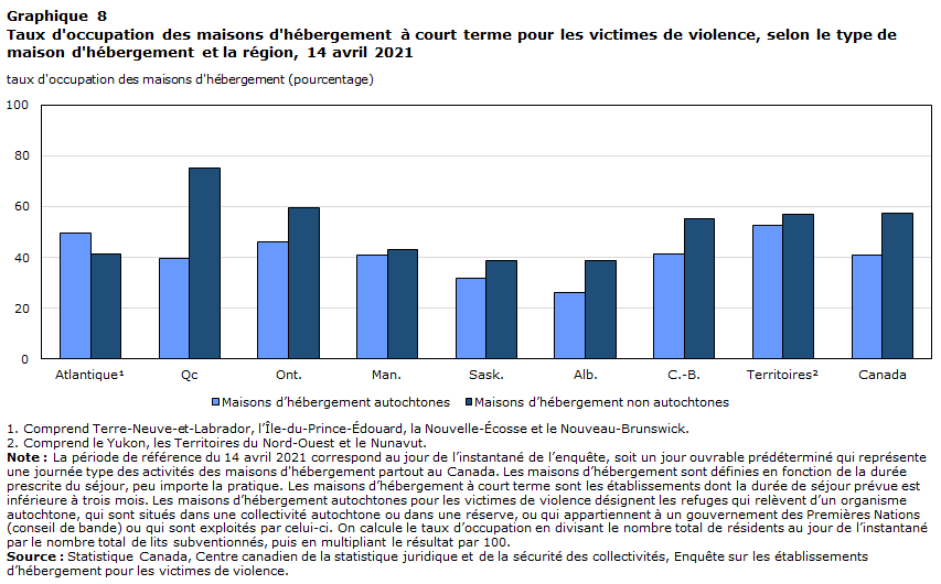 Graphique 8 Taux d'occupation des maisons d'hébergement à court terme pour les victimes de violence, selon le type de maison d'hébergement et la région, 14 avril 2021