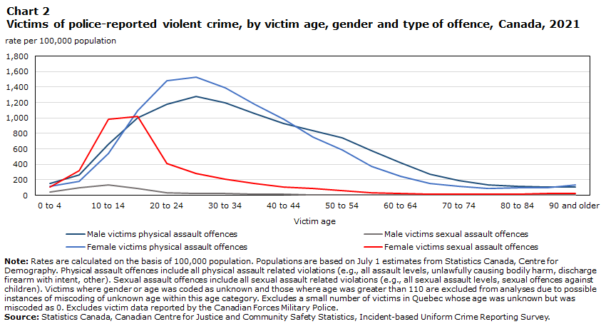Chart 2 Victims of police-reported violent crime, by victim age, gender and type of offence, Canada, 2021