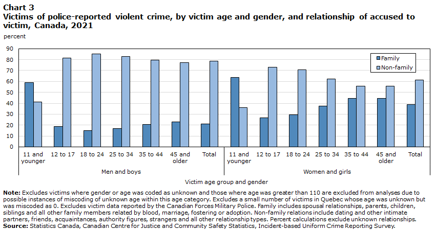 Chart 3 Victims of police-reported violent crime, by victim age and gender, and relationship of accused to victim, Canada, 2021