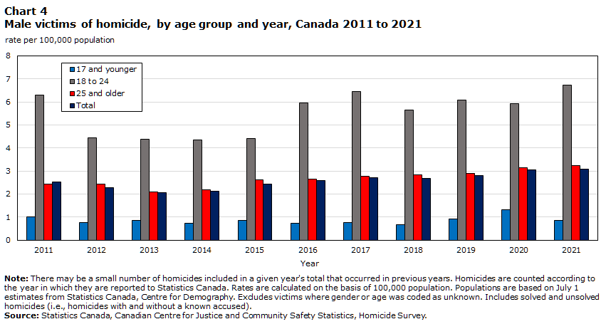 Chart 4 Male victims of homicide, by age group and year, Canada 2011 to 2021