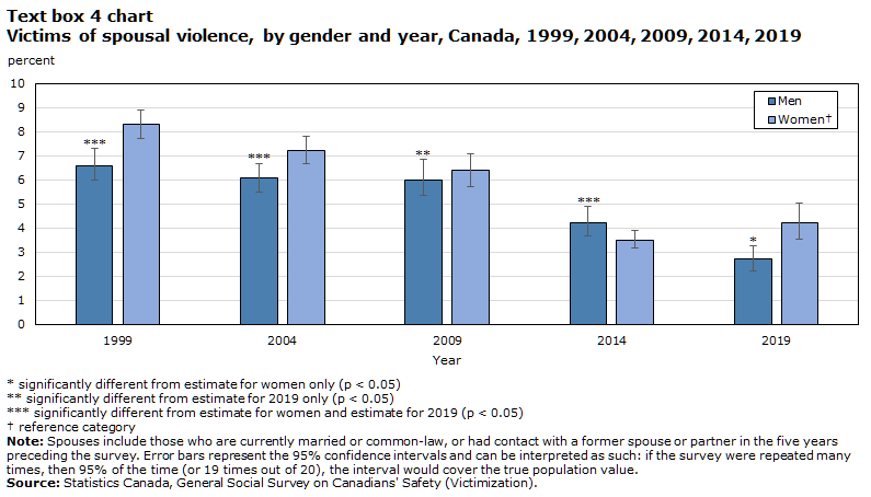 Text box 4 chart Victims of spousal violence, by gender and year, Canada, 1999, 2004, 2009, 2014, 2019