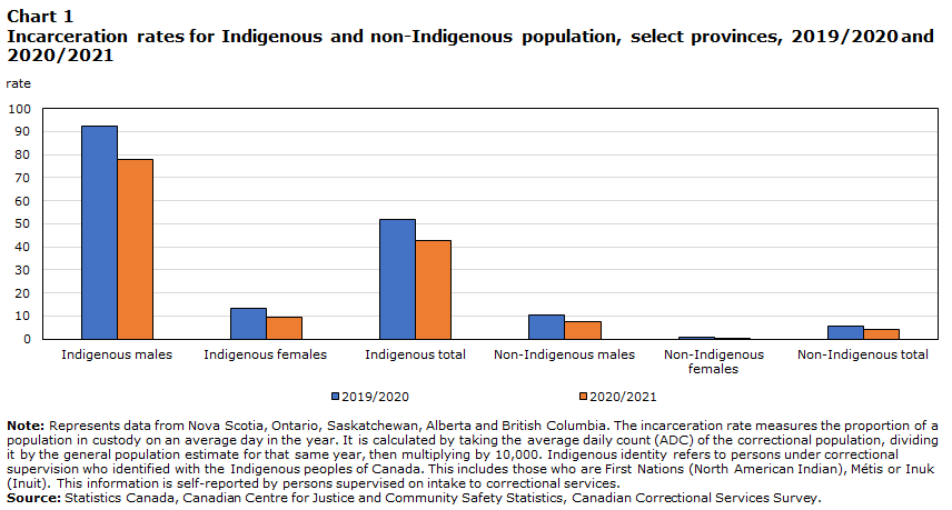 Chart 1 Incarceration rates for Indigenous and non-Indigenous population, select provinces, 2019/2020 and 2020/2021