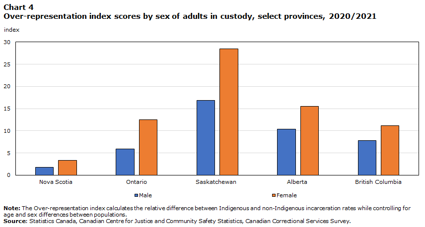 Chart 4 Over-representation index scores by sex of adults in custody, select provinces, 2020/2021
