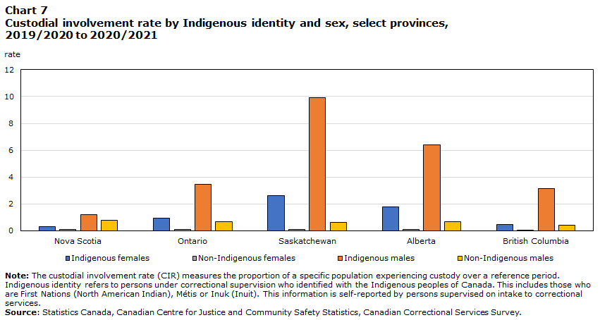 Chart 7 Custodial involvement rate by Indigenous identity and sex, select provinces, 2019/2020 to 2020/2021