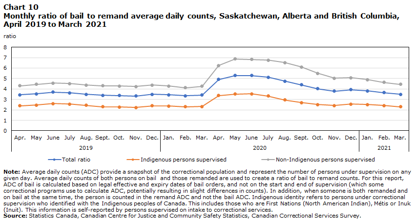 Chart 10 Monthly ratio of bail to remand average daily counts, Saskatchewan, Alberta and British Columbia, April 2019 to March 2021