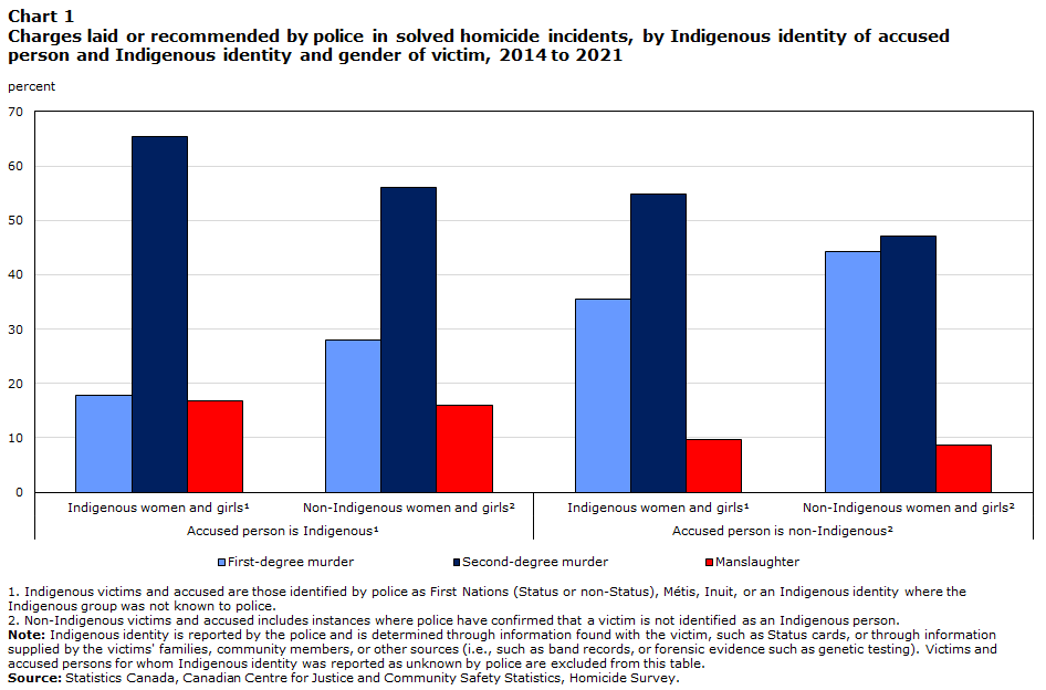 Chart 1 Charges laid or recommended by police in solved homicide incidents, by Indigenous identity of accused
person and Indigenous identity and gender of victim, 2014 to 2021