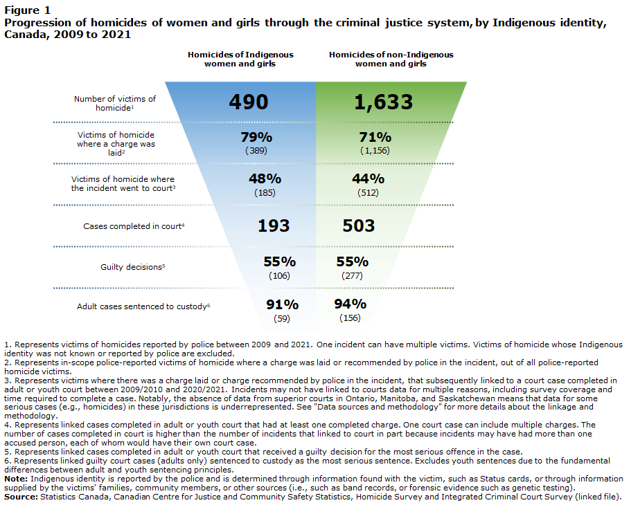 Figure 1 Progression of homicides of women and girls through the criminal justice system, by Indigenous identity, Canada, 2009 to 2021