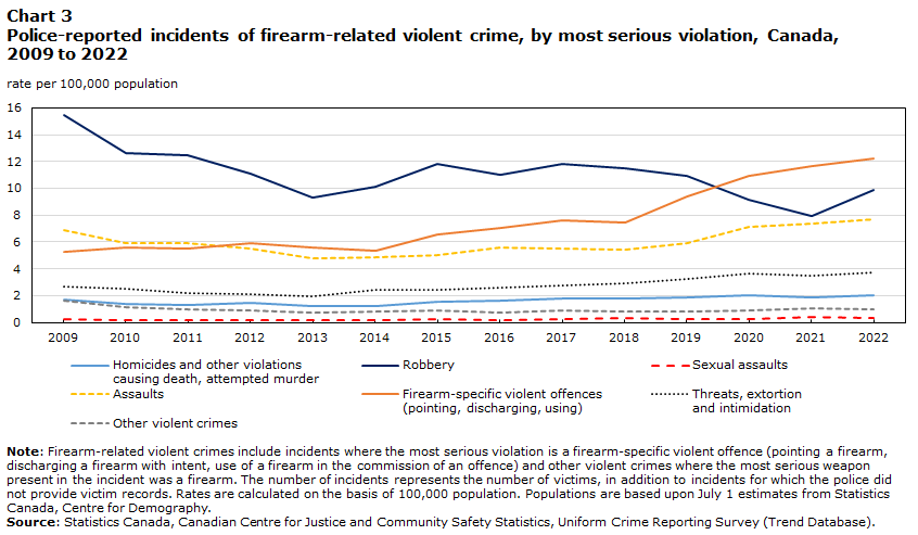Chart 3 Police-reported incidents of firearm-related violent crime, by most serious violation, Canada, 2009 to 2022