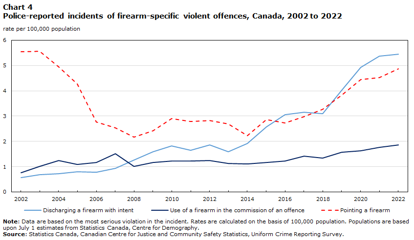 Chart 4 Police-reported incidents of firearm-specific violent offences, Canada, 2002 to 2022
