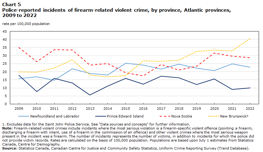 Chart 5 Police-reported incidents of firearm-related violent crime, by province, Atlantic provinces, 2009 to 2022
