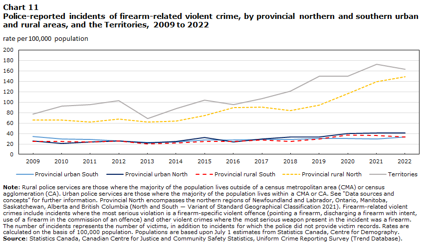 Chart 11 Police-reported incidents of firearm-related violent crime, by provincial northern and southern urban and rural areas, and the Territories, 2009 to 2022